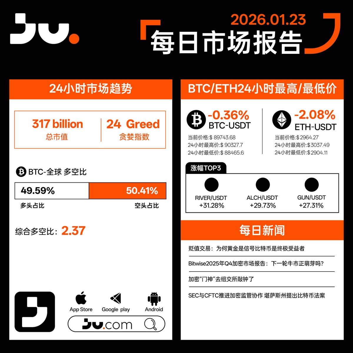 📓 https://t.co/sxUpV0StWL  每日市场报告｜1月23日加密市场在前期波动后进入震荡整理，价格与情绪均未形成明确方向，资金整体仍偏谨慎。贪婪指数回升至