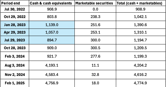 AceWindman's tweet photo. My speculation why $GME might be part of a bigger plan (DK Butterfly ,  $Teddy , etc ) :

(Quick reminder: $BBBY entered Ch11 on April 23, 2023 >  traded on OTC > and was fully delisted on September 29, 2023)

A) GME Investment activity
August 2022 – GME starts investing excess cash.

"In August 2022, the Company opened investment portfolios consisting of U.S. government treasury notes and bills in an aggregateamount of $250.0 million"

"Our cash and cash equivalents are carried at fair value and consist primarily of U.S. government bonds and notes, money marketfunds, cash deposits with commercial banks, and highly rated direct short-term instruments that mature in 90 days or less." 

Q1 2023 (Apr 29, 2023) – They report a $0.9M loss on these investments.
Q2 2023 (Jul 29, 2023) – They report an additional $0.1M loss (total $1.0M)
Q3 2023 (Oct 28, 2023) – Suddenly:
“There were no sales of U.S. government securities during the three months ended October 28, 2023.”

At the start they were trading these investments within quarters and taking losses.
Makes you ask… was this really just treasury management, some bad decisions ? or a way to hide something bigger?

B) What’s also weird is how this “side” business shows up during the exact same period $BBBYQ was in process.
The big question is how cash reserves dropped so much during 2023. Especially during Jan - July
 they spent it just running the business…? 

C) The “famous sentence” appears (and then disappears)
In the Q3 2023 (Oct 28) report, they add this line:
This explanation later shows up only in annual report.
Not in subsequent quarterlies (!)
This comes right after BBBYQ was delisted (Sep 29, 2023) !

D) Leadership changes — coincidence or alignment?

June 5, 2023 – CEO Matthew Furlong terminated without cause

July 21, 2023 – CFO Diana Saadeh-Jajeh resigns (effective Aug 11)

Can it be related?
Didn’t want to be involved?
Different risk tolerance?
Or just a strategic reset?

Then shortly after:

Sep 27, 2023 – @ryancohen  becomes CEO, President, and Chairman

Now everything is in the hands of RC and his trusted board members (yes —  ex Chewy gang )

E) Now look at today. RC’s comp package needs $100B market cap and $10B EBITDA.
That’s not accidental. How do you get there without something big planned?

And remember his quote about shorts having to cover?
" ...If things work out then they got to cover. So let them short"

I think GME might actually be part of a Grand Plan. 
Imagine if  BBBYQ fraud payout ends up being xx billions — and GME is connected in any way… 
the floor price explodes immediately.
Shorts would know that price is never coming back → they cover.
Retail buys. Institutions buy.
No way back.

P.S. I don’t know if this is related to HBC or buying through a proxy during OTC, but it’s definitely provocative 🙂