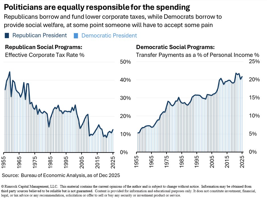 macrobasis's tweet photo. Politicians are unwilling to inflict any pain on society, so both sides promote socialist policies for their agenda and bury Americans in public debt https://t.co/1QSRvY2aoP
