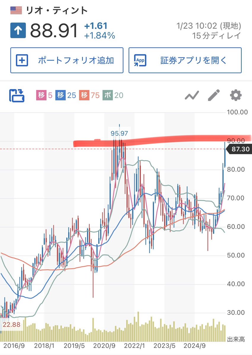 ポートフォリオにRIOを追加⛰️🚀 世界最大級の鉱山会社で、鉄鉱石の安定キャッシュフロー＋銅・リチウムの成長ポテンシャルが魅力！  AIデータセンター爆増で銅需要急拡大中（Amazonとも提携）、リチウムもEV・蓄電池で今後期待大🌏 2025年生産好調、2026年も銅Eq生産成長  ...