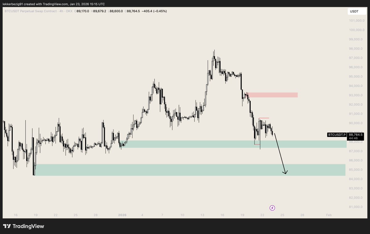 BTC | 4H 🩸 The fact that we cant even sweep buyside liquidity at HTF  support really tells you how weak bitcoin is. There is 0 buying pressure at  key levels to