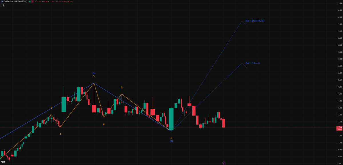 Bipashahello's tweet photo. $ONDS is gift-wrapping this entry. 🎁 Whales loaded at $16.45 &amp; we’re holding $12 like a rock. This is the reset before the $16.72+ rip. 🚀 Drone defense is vertical. 🔭 WhatsApp in bio! 📲 https://t.co/sTQmBaMfP8