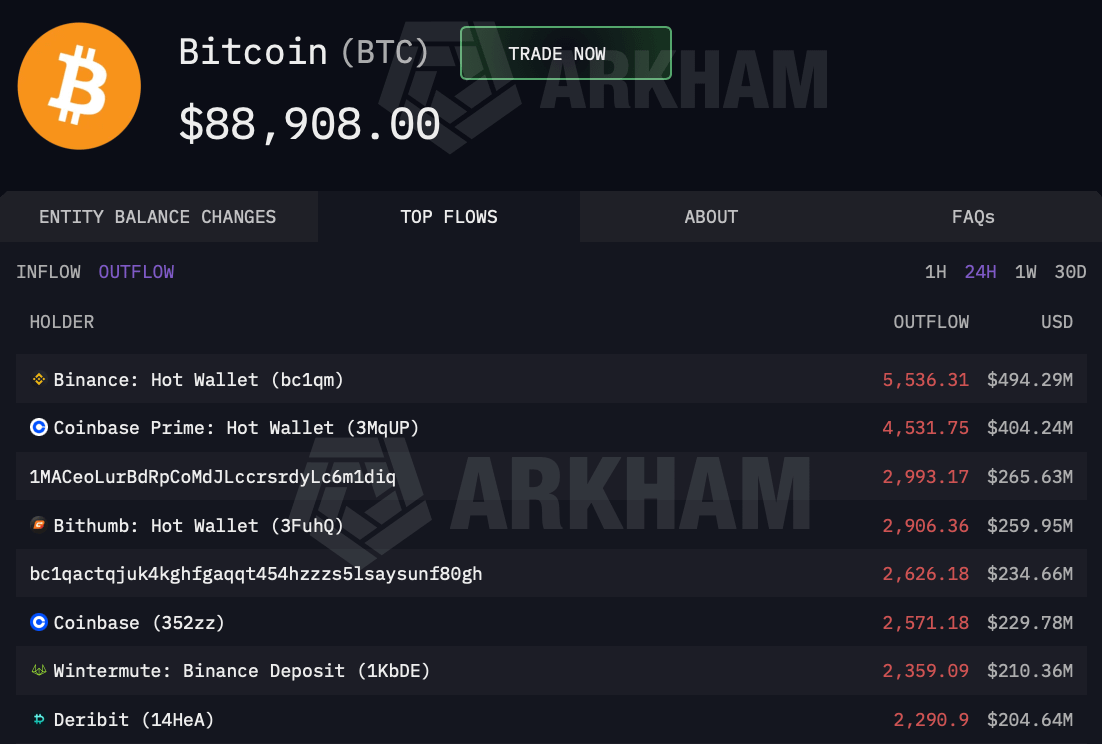 TradePivotPoint's tweet photo. HERE'S WHY THE CRYPTO MARKET DUMPING RIGHT NOW:

BINANCE SOLD 5,536 BTC
COINBASE SOLD 7,102 BTC
BITHUMB SOLD 2,906 BTC
WHALES SOLD 12,959 BTC
WINTERMUTE SOLD 2,539 BTC

EXCHANGES AND INSIDERS DUMPED $3.5B ON STOCK MARKET OPENING

THIS WAS COORDINATED MARKET DUMP! $btc $eth $sol https://t.co/CTwXgnbPwd