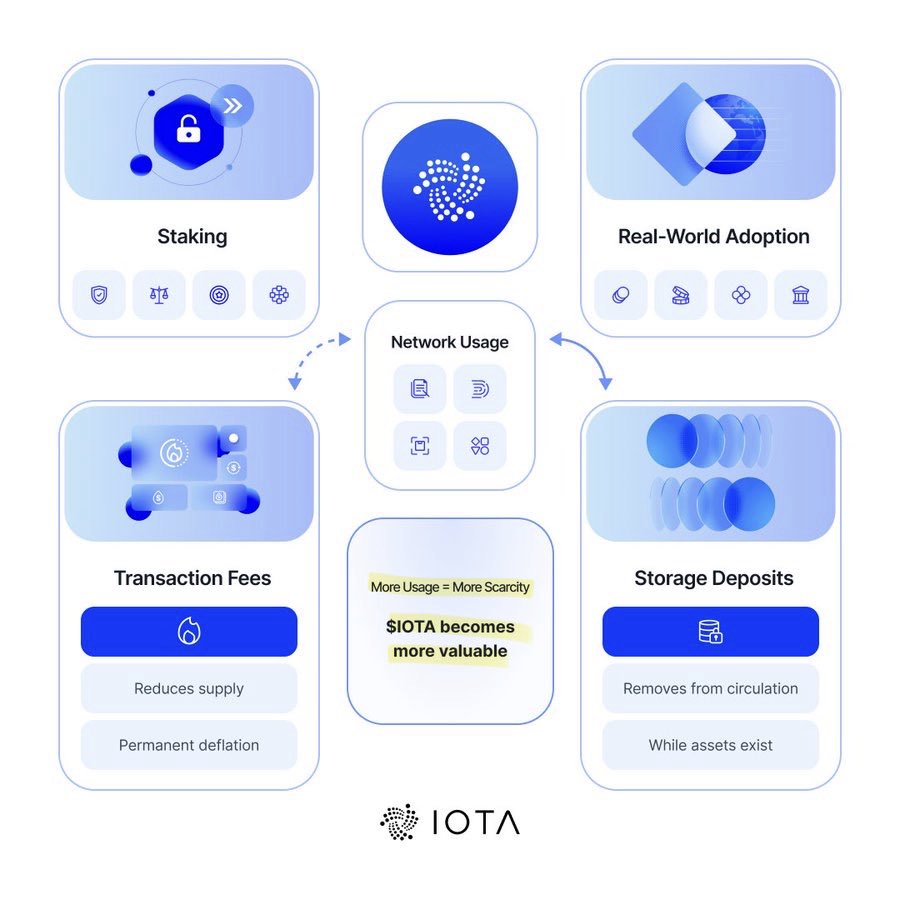 SMQKEDQG's tweet image. ‼️ THE IOTA TOKEN WILL BECOME MORE VALUABLE AS NETWORK USAGE WILL TRIGGER SCARCITY ‼️

Documented.📝👇