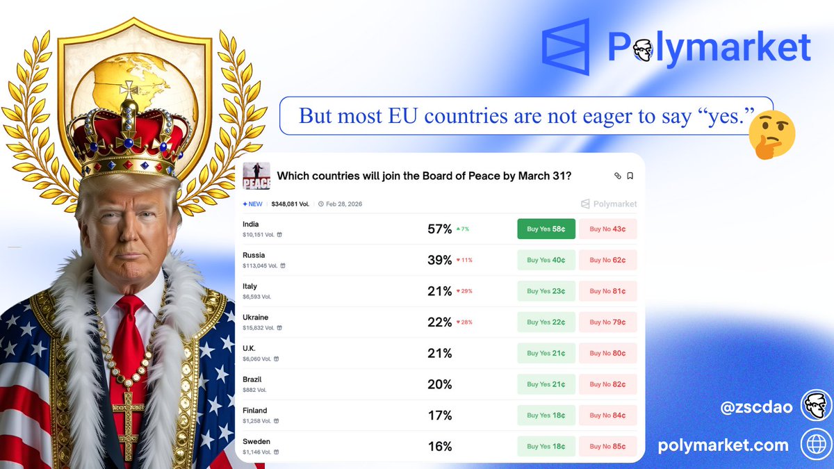 Jull998's tweet photo. PREDICTION MARKETS DON’T BLINK - DIPLOMACY IS GETTING PRICED IN

@Polymarket  is already betting on who joins Trump’s Board of Peace by March 31 - and the odds tell a story.

- India leads the board, while Russia hovers below 40%, signaling serious skepticism.
- EU countries like Italy, Finland, and Sweden sit deep in the low-probability zone, matching what we hear from diplomats: hesitation, not hype.
- Ukraine and the U.K. staying under 25% says a lot about trust and alignment.

This isn’t just speculation 
it’s collective market sentiment reacting to real news and real uncertainty.

Love it or hate it, Polymarket is turning geopolitics into a live signal.

You don’t have to agree with the bets 
but you probably shouldn’t ignore them.