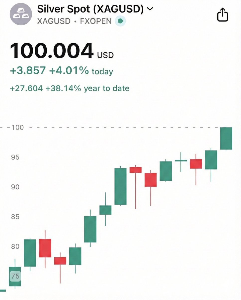NoLimitGains's tweet image. 🚨 SILVER REACHES $100 FOR THE FIRST TIME IN HISTORY

But that’s not the full story… that’s the fake paper price.

In China, buying 1 oz of physical silver costs as much as $135/oz, or a 35% premium.

What about Japan? $142/oz.

The world is officially running out of silver…

–…