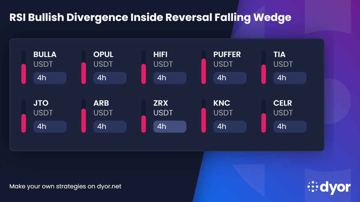 Fresh detections show bullish divergence forming inside reversal wedges,  indicating weakening downside momentum. Here are some of the assets  detected, including $PUFFER, $BULLA and more 🔍