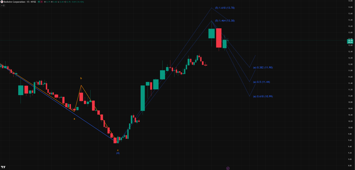 $RDW is proving that the Space 2.0 trade is finally growing up. 🚀 Between the Axiom solar array wins and the big ESA mission milestones, the macro story is elite. 📈

Technically, that $13.38 rejection was classic Wave 5 exhaustion—we're now grinding through a healthy A-B-C
