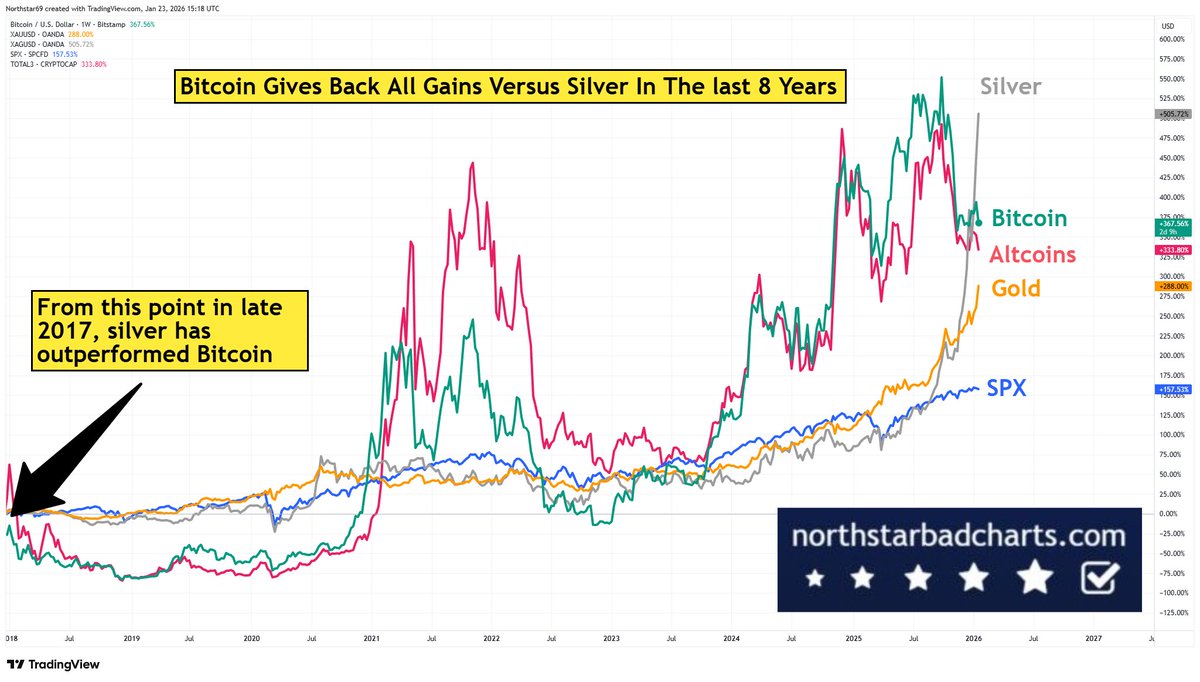 NorthstarCharts's tweet image. Silver has eaten up 8 years worth of Bitcoins gains. Most of that in the last 2 years, as secular CAPITAL ROTATION takes hold. The crypto community (sadly), are mostly unaware of the world before Bitcoin, so they didn't see it coming.