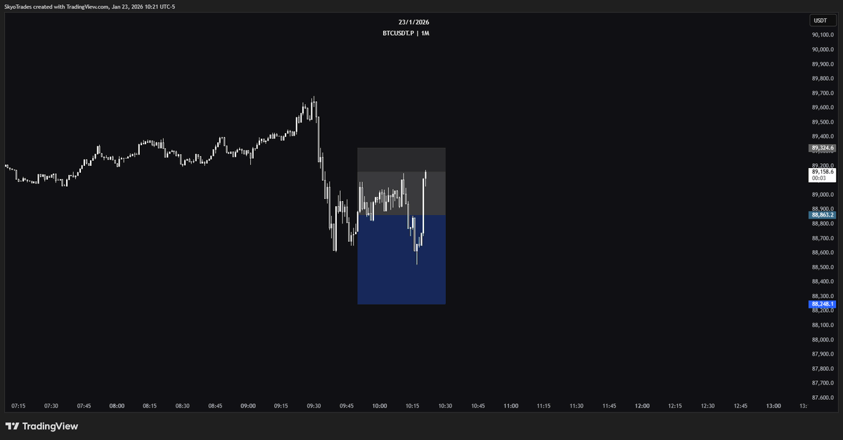 skyobtc's tweet image. Closing here