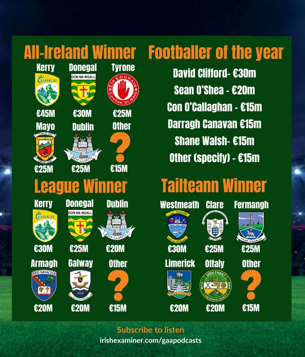 m_brosnan's tweet image. The @examinersport Fantasy challenge. A budget of €100m spend across four picks, pick one selection from each category. Cash prize. If you pick 'other', NOMINATE WHO. Reply with entry, before league starts 🚨

Donegal (30m), Dub (20m), P Clifford (15m), Clare (25m) = 90m total.