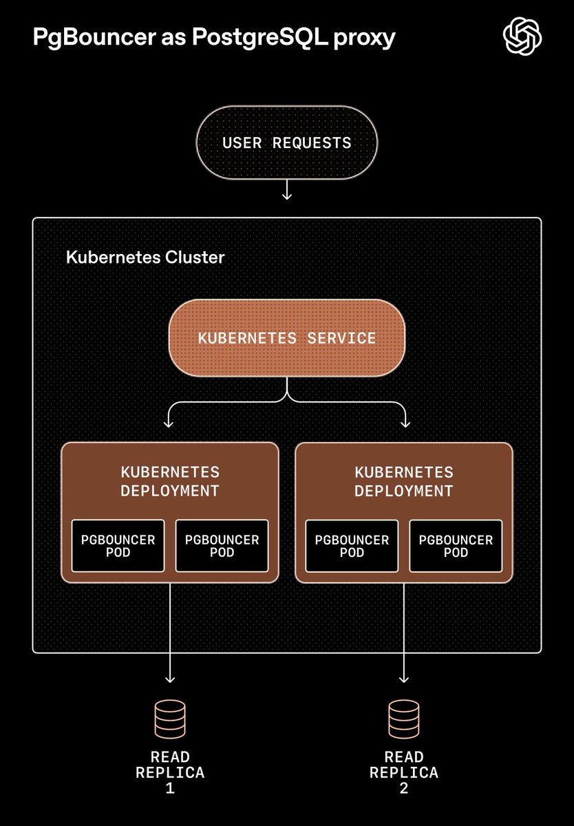 🤯 Ayer OpenAI sacó un post con como escalan PostgreSQL para millones de queries por segundo para 800 millones de usuarios de ChatGPT.

Usan UNA sola instancia primary + ~50 réplicas de lectura. Para las escrituras masivas tienen entre medias un CosmosDB. Es decir, tienen una