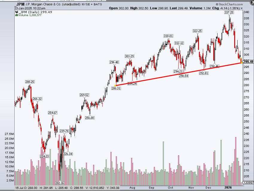 $JPM let's see if the most important bank runs into support... 11% drawdown... <a href="/stockcharts/">StockCharts.com</a>