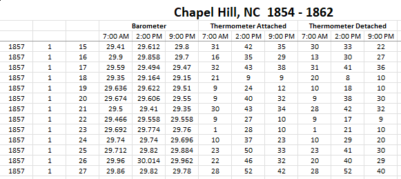 Portion of the Chapel Hill, NC record in January 1857, on this date, got down to 1 F at 7 AM.  Paul Huff keyed in this data. I thought it would show colder numbers, but 7 AM is not necessarily the daily low. #ncwx
