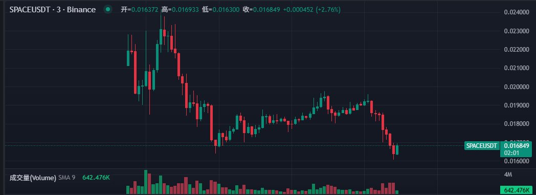 2号地址继续减少

重点来了

3号地址开始小额卖了！

反弹就是空
