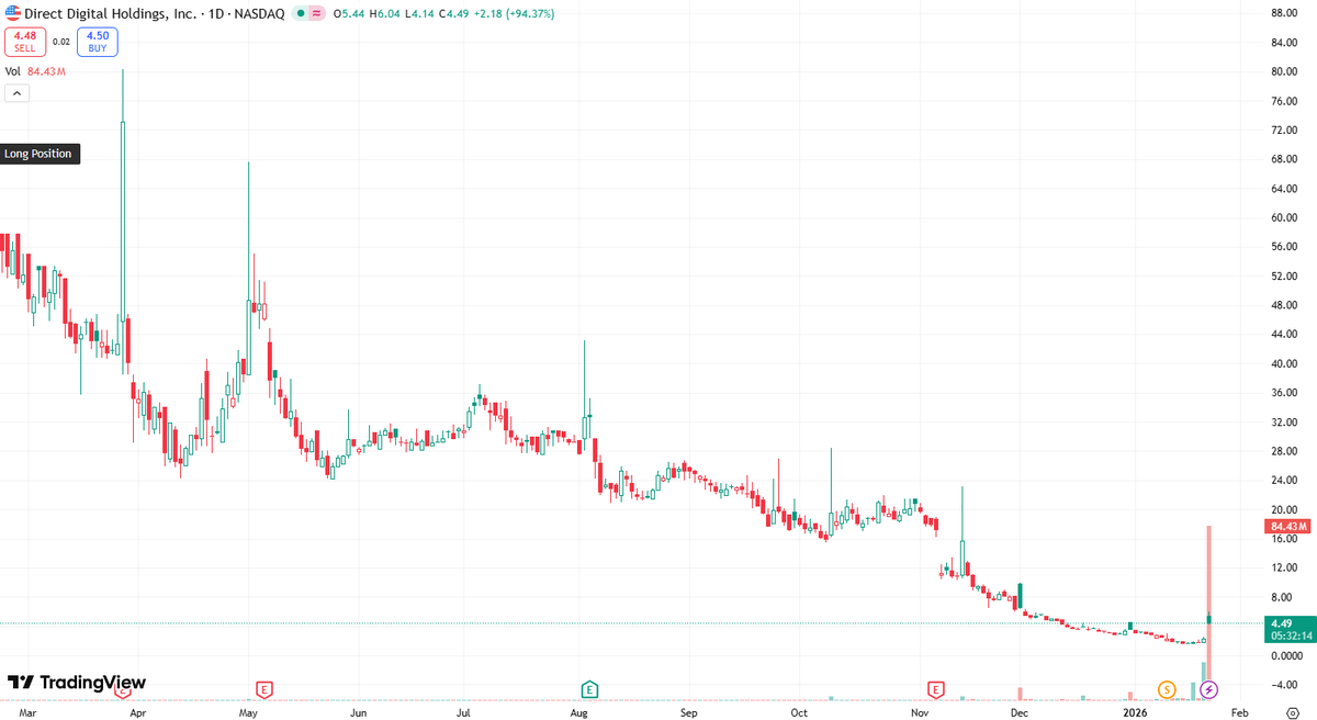 Stock__Cameron's tweet image. $DRCT's 94.81% jump today follows its reverse split compliance win, boosting investor confidence. With innovative ad solutions and rising Q4 expectations, it's primed for more. Recommend buying dips for long-term holds. #StockPicks