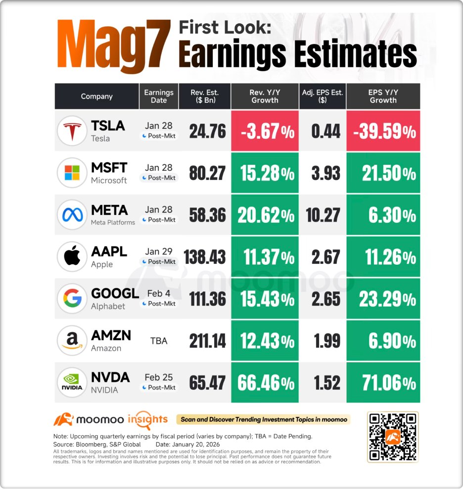 Mag 7 First Look Earnings Estimates _/ Jan 28: $TSLA, $MSFT, $META _/ Jan  29: $AAPL _/ Feb 4: $GOOGL _/ Feb 25; $NVDA _/ date pending: $AMZN  https://t.co/3qjdlsPXgW