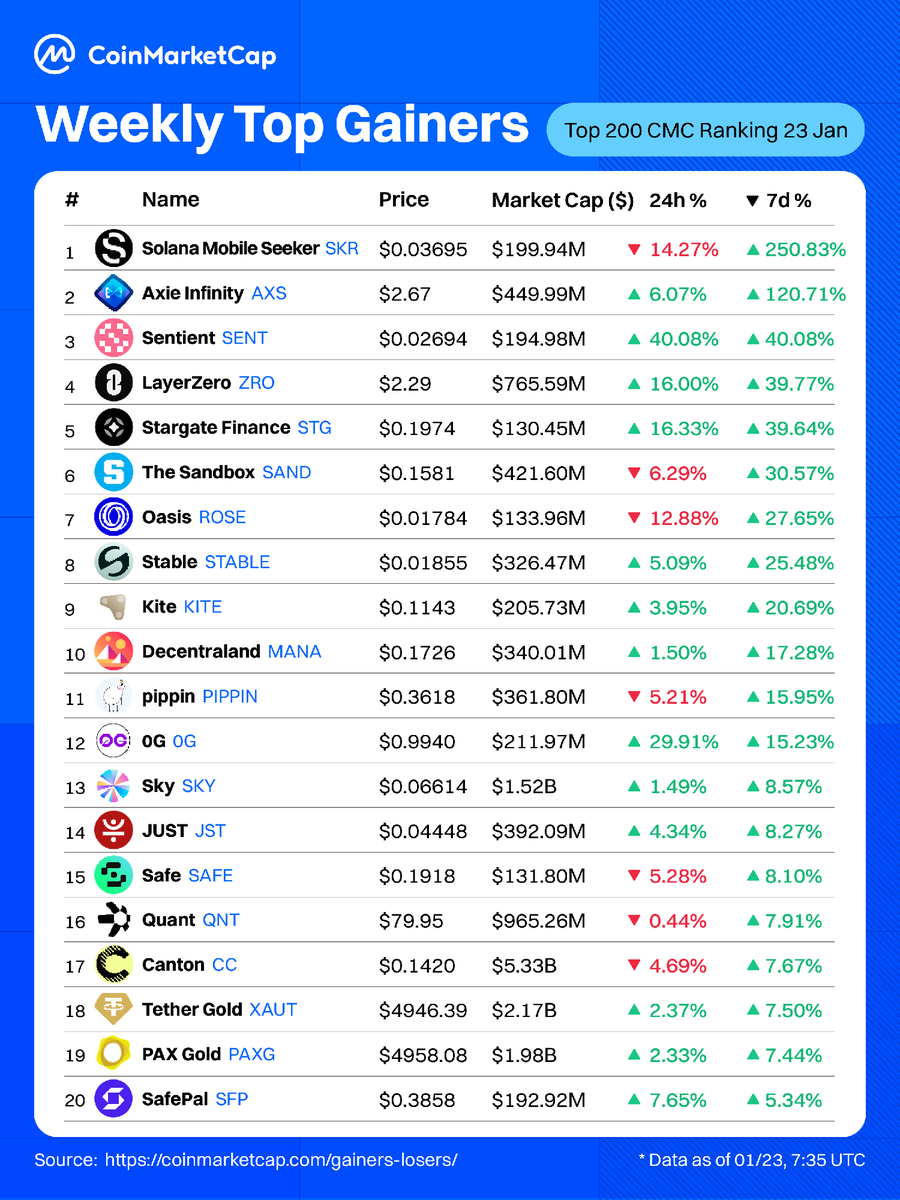 🚨 $SKR (@solanamobile) tops weekly gains among the top 200 cryptocurrencies .