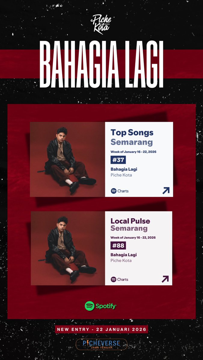 pcvjateng's tweet photo. (NEW ENTRY) #PicheKota - Bahagia Lagi 

#37 Top Songs Semarang
#88 Local Pulse Semarang https://t.co/tOw3knk6VL