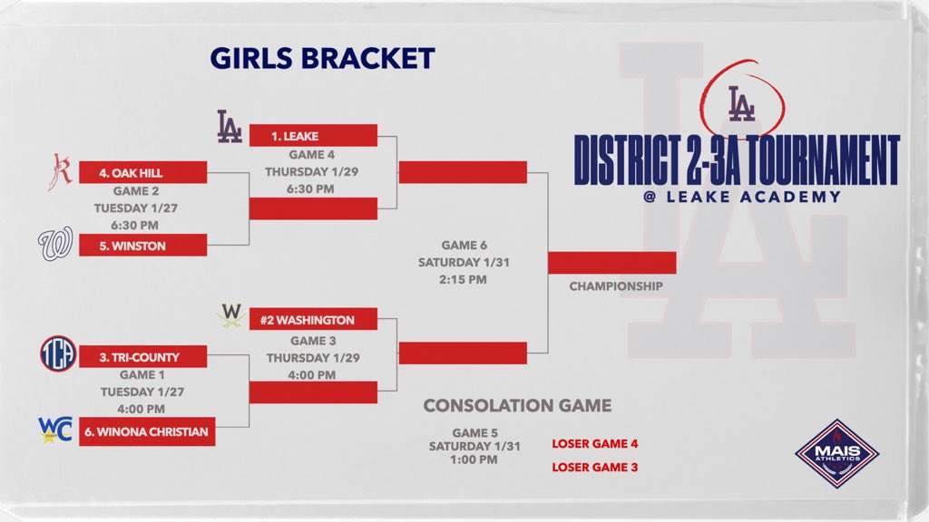 LeakeAcademyLA's tweet photo. District 2-3A bracket! Go Rebs! 🏀 https://t.co/CwMTZTjBA2