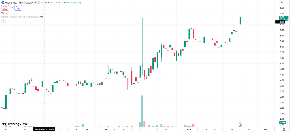 $MAAS price update
Current: $6.27
Holding gains after expansion = constructive price action.