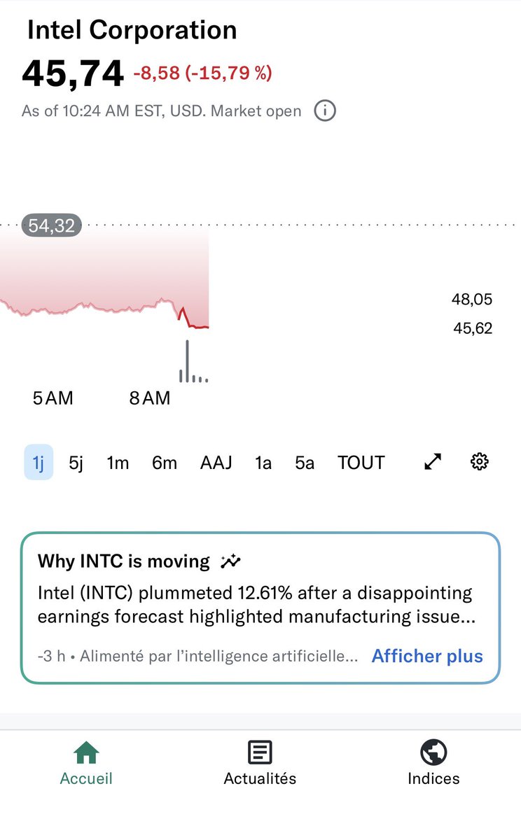 1月23日，开盘后，因特尔下跌扩大，目前跌15.79%，股价45.74
