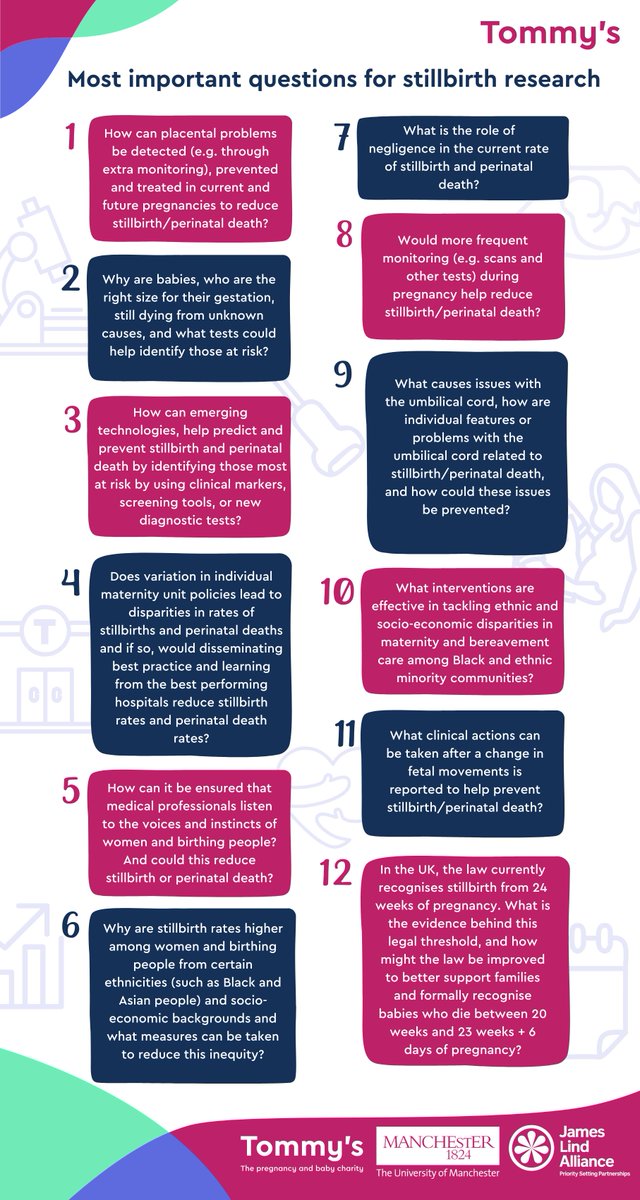 Working with parents and professionals, we have updated the #stillbirth priority setting partnership. These are the top-12 research priorities for stillbirth in the UK. Thank you to everyone who contributed their time and to Tommy's for funding and <a href="/LindAlliance/">James Lind Alliance</a> for supporting
