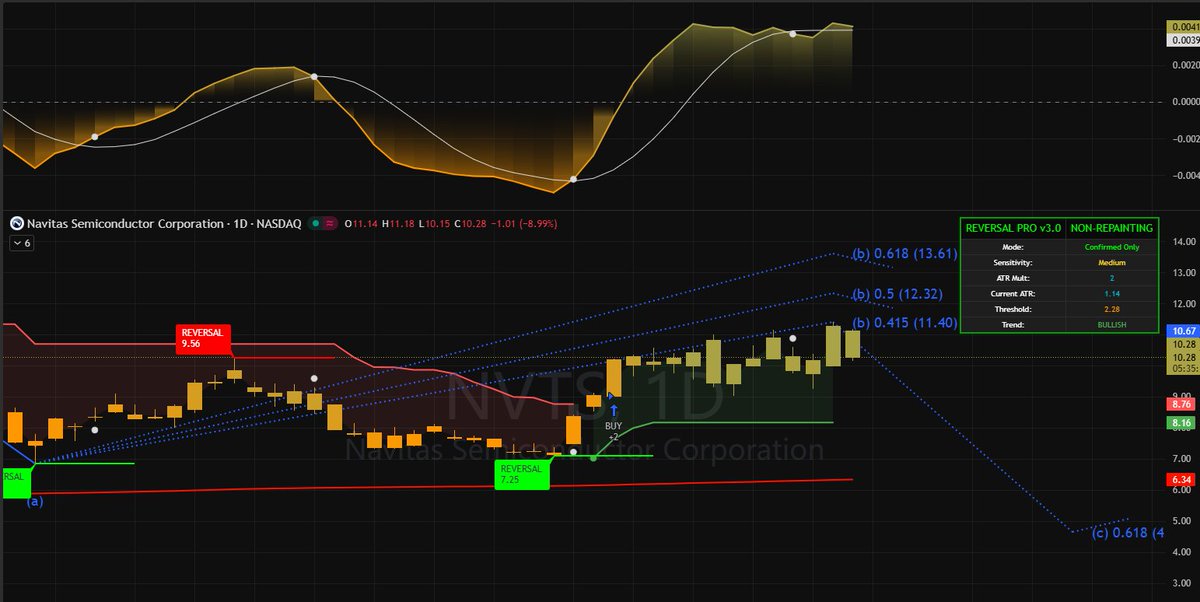 Don't let today's -9% flush on $NVTS fool you. 🤡

Weak hands are folding, but the Algo is still 100% BULLISH. This is a textbook shakeout before we target $11.40 and $13.61.

Stop watching from the sidelines. 🚀

Full entry/exit plan linked below 👇 Check Bio 📲

#NVTS #Stocks