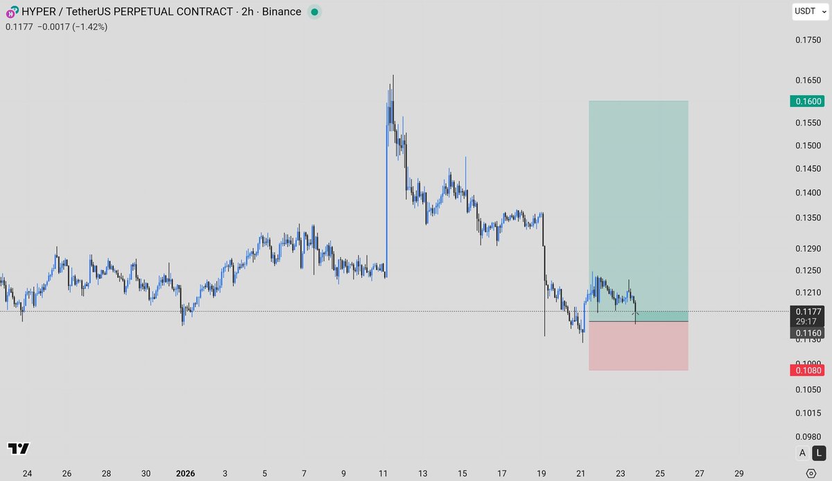 HYPER filled ✅️ #BTC #Bitcoin #ETH #Crypto #Cryptocurrency