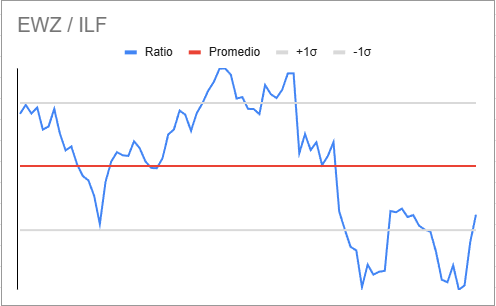 ClaudioMarcePa's tweet photo. @MTaurus_ok Este es el ratio que me da a mi de los últimos 120dias aprox. Me da que le falta un poco a $EWZ para el promedio. https://t.co/WR8avTIYcm