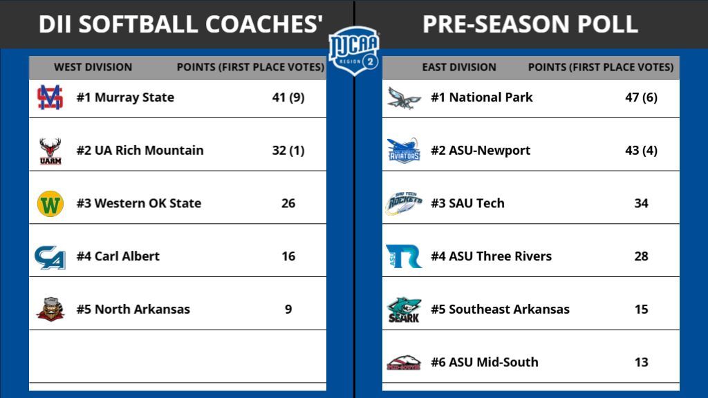 #25 <a href="/UARMSoftball/">UARM Bucks Softball</a> picked Second in the West Division in the NJCAA Region 2 DII Softball Coaches' Poll! #DefendTheMountain