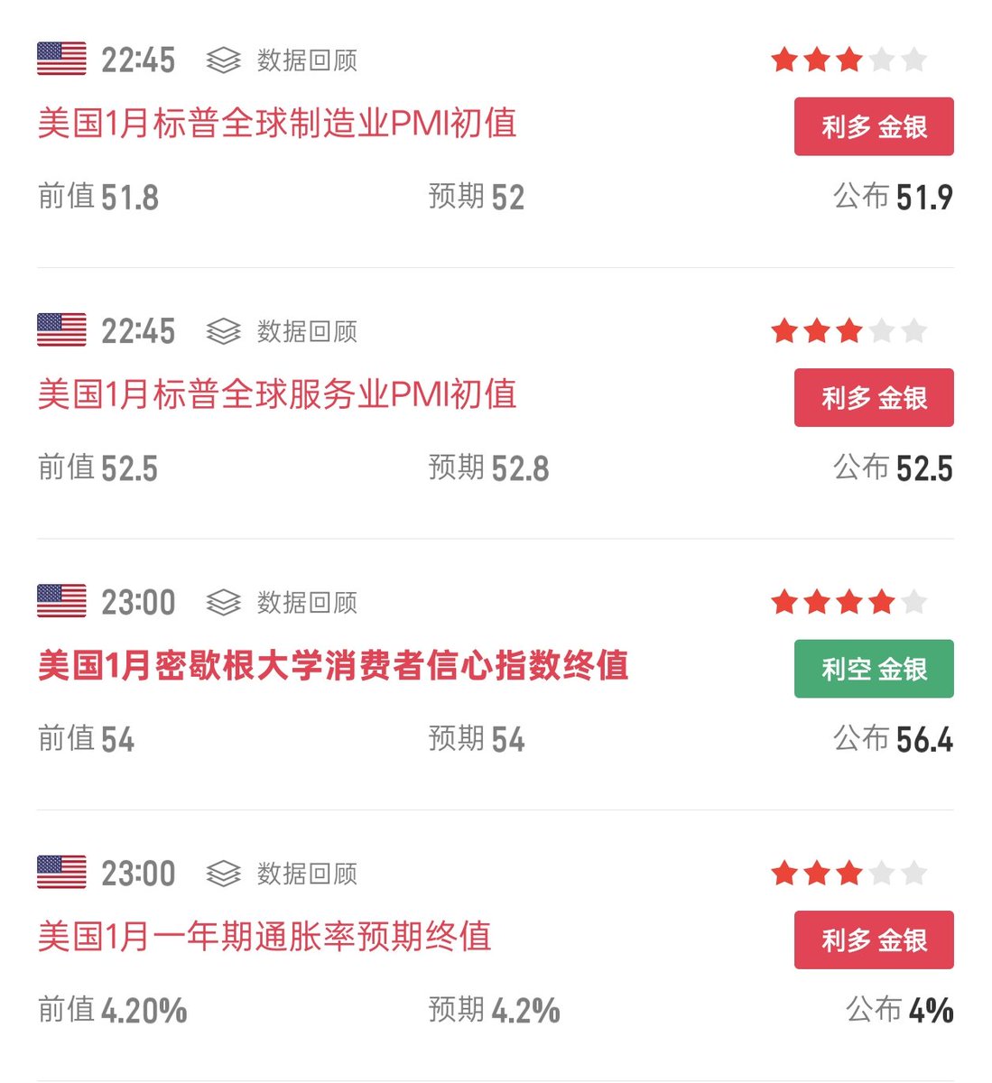 今晚不及预期的制造业和服务业PMI， 以及让人惊喜的的通胀数据， 一起把白银送上了100 美元整数新高， 黄金还差1% 也将突破