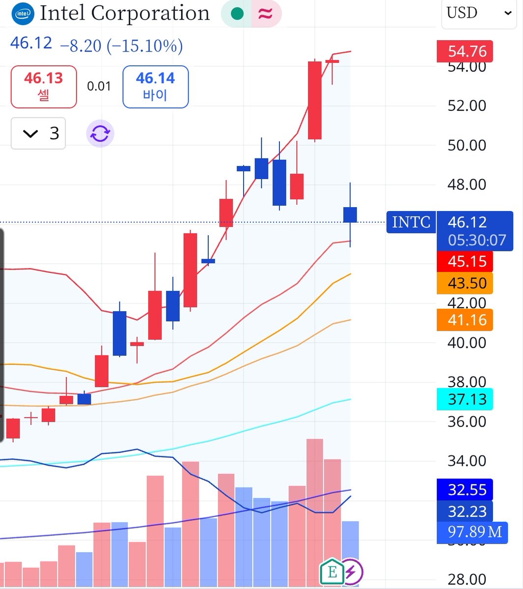 $INTC

실적 실망매물로 인해 15% 하락 중.
신규 진입은 $36-$37 노려볼 만함.