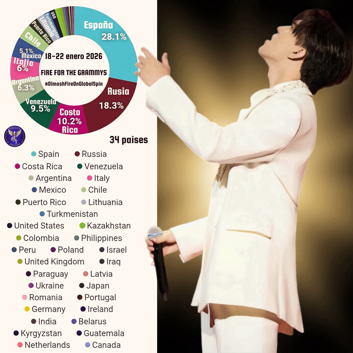 ForeverDearPR's tweet image. Mil gracias por su tiempo, ideas y esfuerzo.
Felicidades por ser constantes e increíbles apoyando a @dimash_official. 

Aunque lo promovimos mencionando esta premiación 👉🏻 FIRE FOR THE GRAMMYS, no estamos afirmando que ocurrirá, ni que dependería de sus Dears.