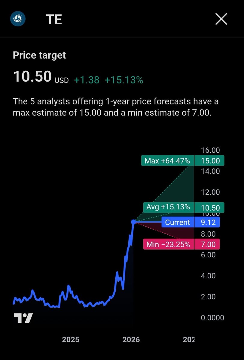 SpaceSector001's tweet photo. $TE, now upgraded to $10.50 with a high of $15 for one year PT.
#StronBuy https://t.co/UayDEonMEO