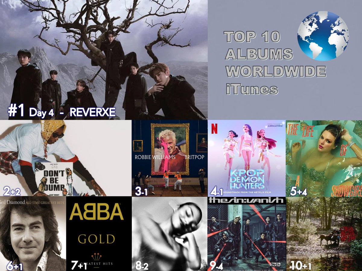WORLDMUSICAWARD's tweet image. 🔝🔟 ALBUMS ON WORLDWIDE ITUNES
1⃣REVERXE - The 8th Album - #EXO
2⃣Don't Be Dumb - #ASAPRocky  
3⃣BRITPOP - #RobbieWilliams 
4⃣KPop Demon Hunters - #KPopDemonHuntersCast, #HUNTRX &amp;amp; #SajaBoys 
5⃣The Life of a Showgirl - #TaylorSwift 
6⃣All-Time Greatest Hits - #NeilDiamond
7⃣ABBA