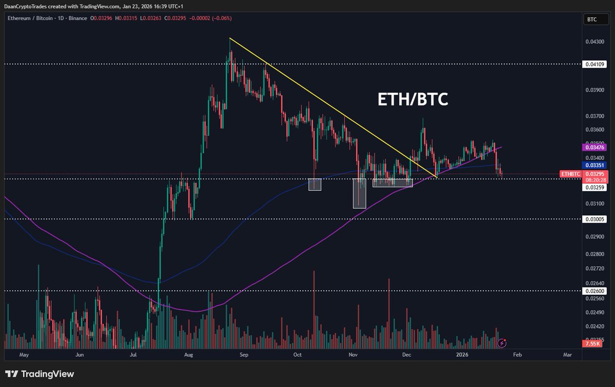 ETH Lost the Daily 200MA/EMA relative to $BTC but is still holding on to  that 0.032 level. Seeing price barely moved for the past 3 months, I think  a large volatility expansion