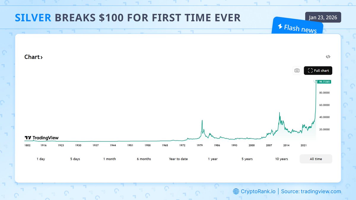 🚨Just in: Silver hits a new ATH of $100 for the first time in history.
