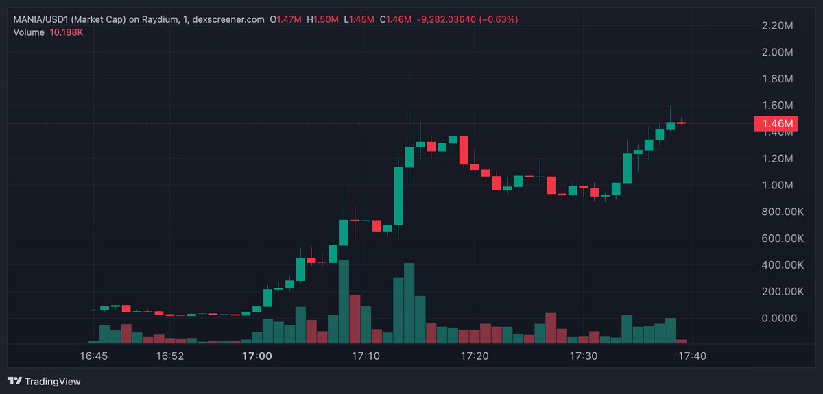 0xRichNormie's tweet image. $Mania went to $2 million market cap in less than 30 minutes, we are so back