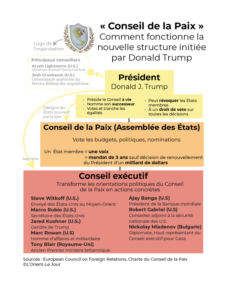LOrientLeJour's tweet image. 🗺️ #Infographie | Le Conseil de la paix du président américain Donald Trump : qui en fait partie et comment pourrait-il fonctionner ?

@enzoquenes vous explique ⤵️