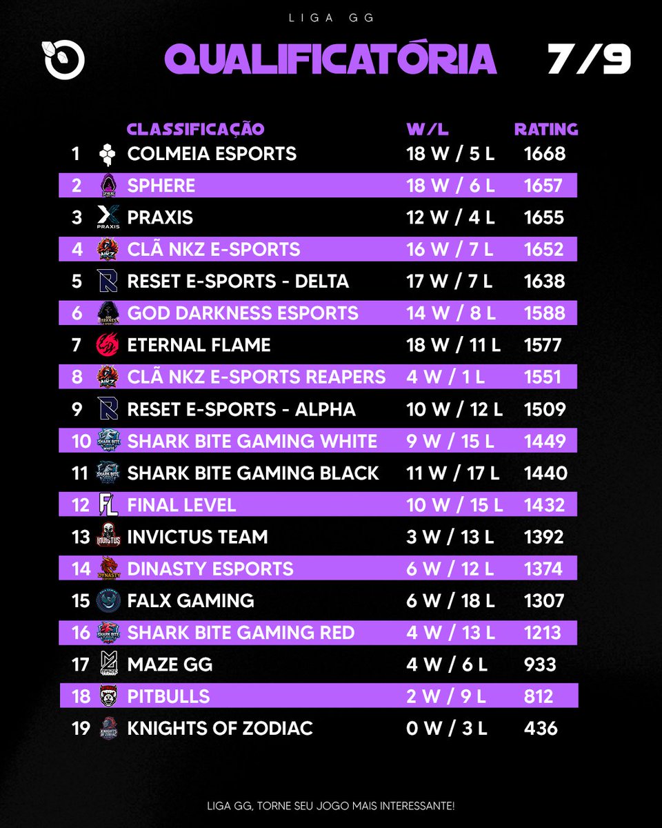 Qualificatória Aberta 7/9

Abram alas para o novo Líder <a href="/colmeiaesports/">Colmeia Esports</a> logo abaixo vem a <a href="/Sphere_Esports/">Sphere Esports</a> que subiu para 2ª Lugar,  #PRAXIS cai para 3ª Lugar, <a href="/NkzCla99651/">Clã NKZ E-SPORTS</a> aparece em 4ª Fechando as vagas da Série A!

<a href="/resetesportsgg/">Reset E-Sports</a> aparece em 5ª bem próxima da vaga da A logo