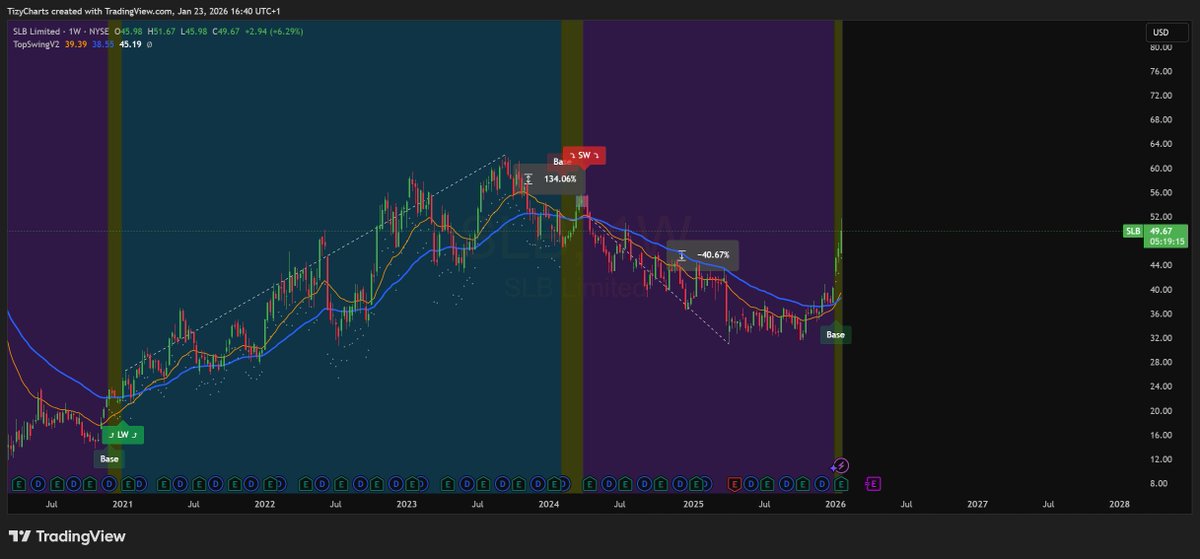 TizyCharts's tweet photo. $SLB - Weekly Chart
Positive ER today for the ticker that continues its action into the Base Phase with a bullish crossover.
The ticker is part of our basket that is constantly monitored. A pullback rn would help.
https://t.co/U2VKXmusGL
#TCLevels https://t.co/pCNZSboovL