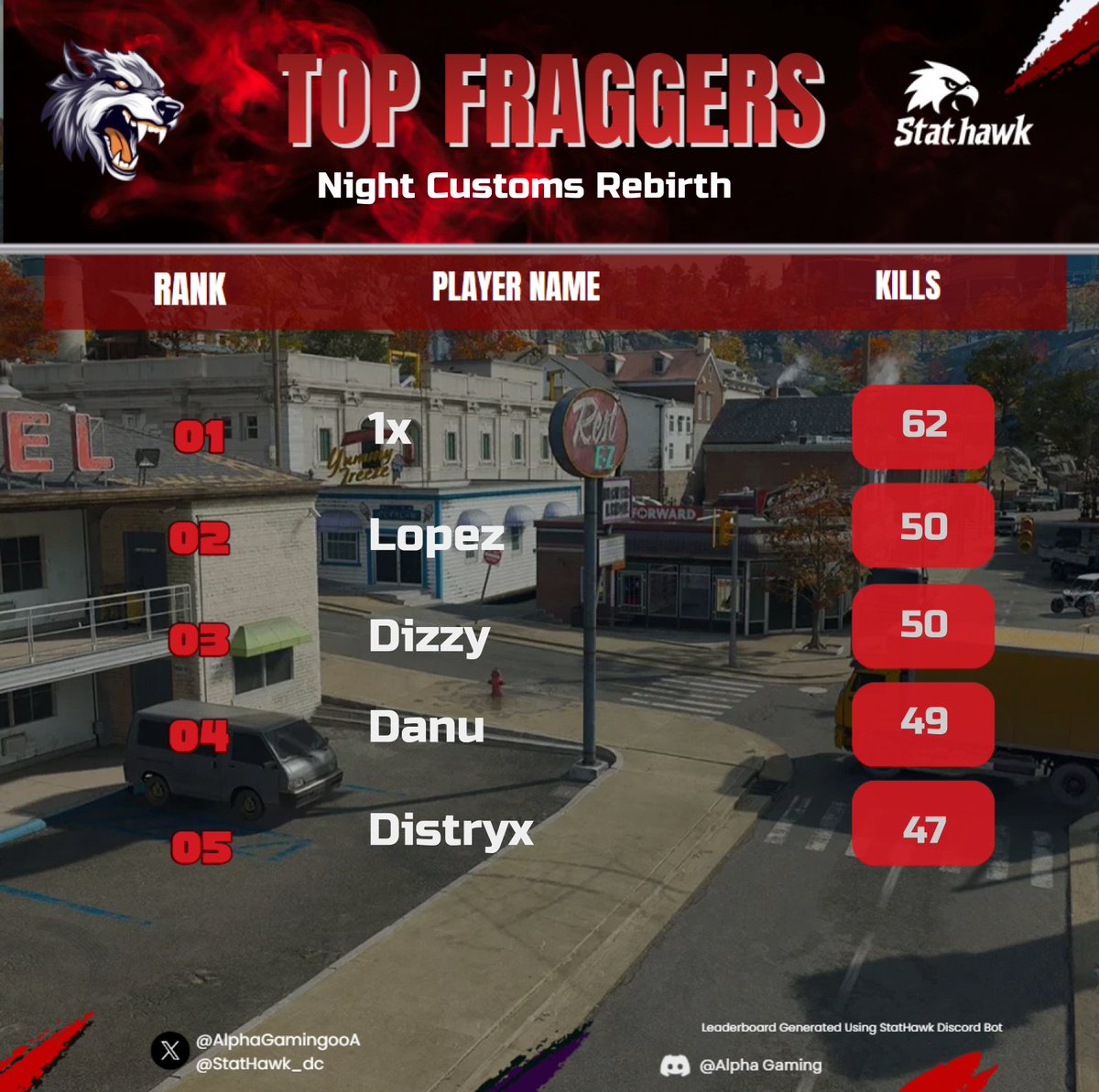 $200 Rebirth trío customs #CHAMP <a href="/AlphaGamingoo/">Alpha Gaming</a>

w/ <a href="/exzsoul/">PHNX soul</a> <a href="/Lopez__023/">lopez</a> + top fragger 

Dedicado a <a href="/OfficialAuraX/">AuraX</a>,@ilugod <a href="/Panquidios/">Panquidios</a> <a href="/22crookiii/">Nostalgia 22crookiii</a> gliztruck24k + ztolano24k