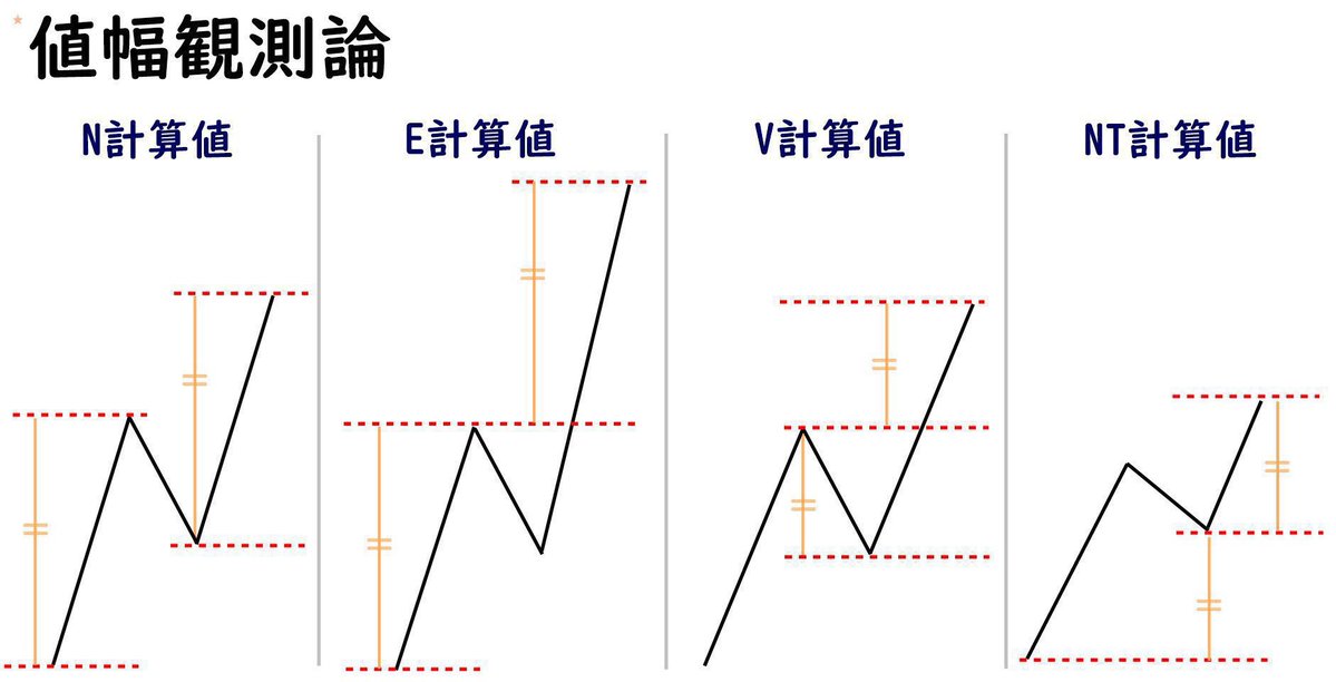 【GOLD × 値幅の基本】

■ 値幅観測論って？

GOLDは特に
👉 同じ値幅を繰り返しやすい

過去の
・上昇幅
・下落幅

これが
次に止まりやすい価格になる。

■ GOLDでよく使う値幅4つ

① N計算値（基本）
最初の上昇幅＝次の上昇幅
→ 利確目標の王道
→ GOLDはここで止まりやすい

②