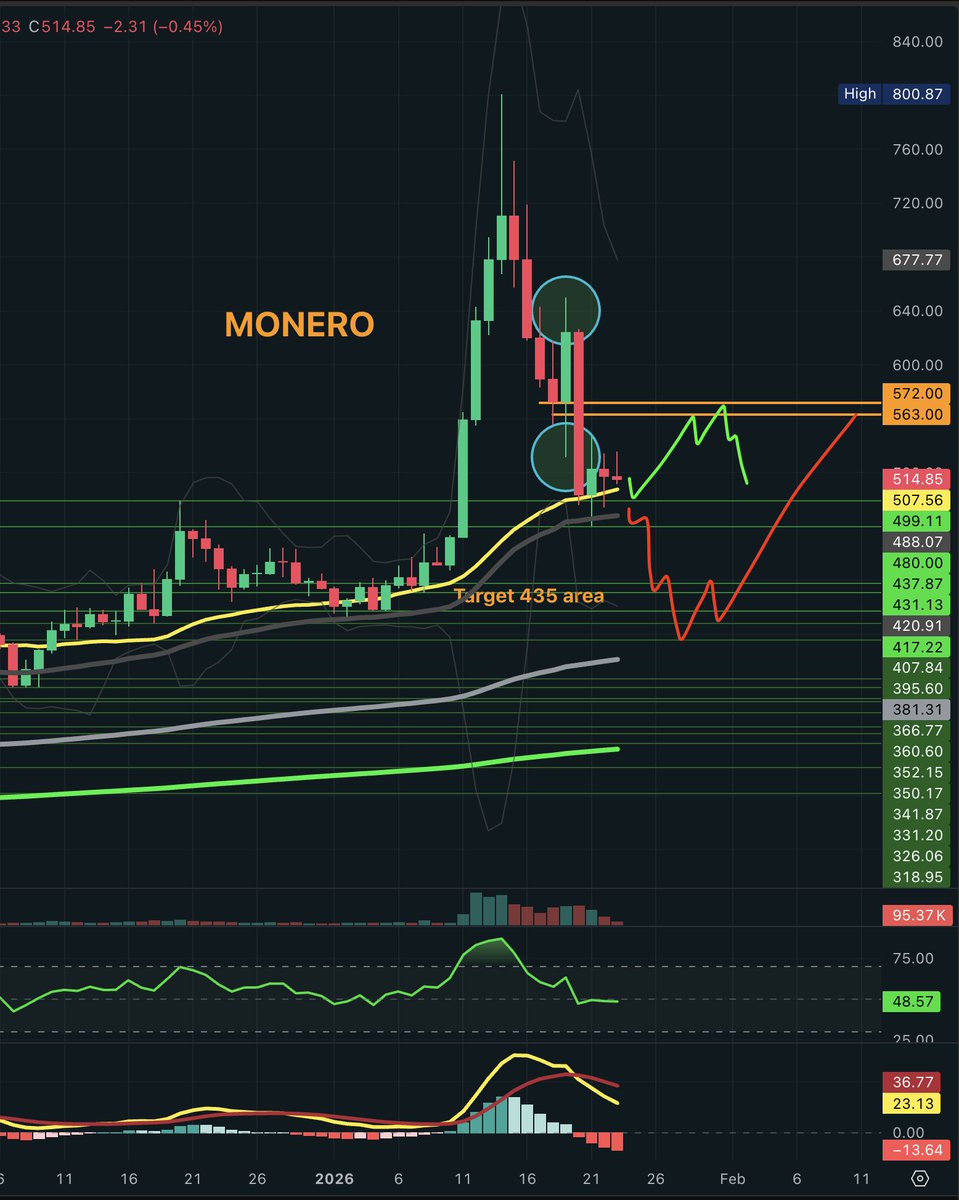 XMR #monero On the daily chart, two main scenarios are possible right now:  Bullish (green): The pullback from 480–545 could extend higher into the  563–572 range to retrace ~50% of the large