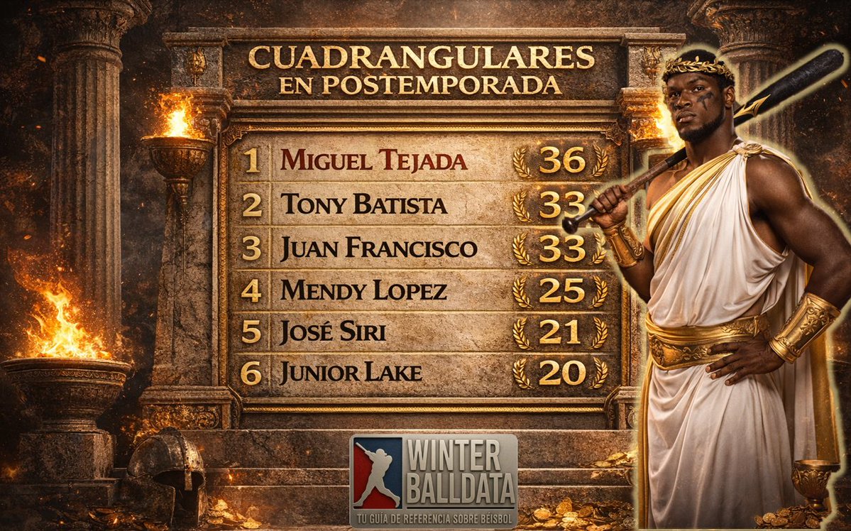 🔥 Junior Lake: al Olimpo de los jonroneros en la Postemporada LIDOM 🔥

El veterano jardinero de los Leones del Escogido, Junior Lake, conectó su cuadrangular número 20 de por vida en postemporada en el segundo partido de la Serie Final LIDOM 2025-26 frente a los Toros del Este.