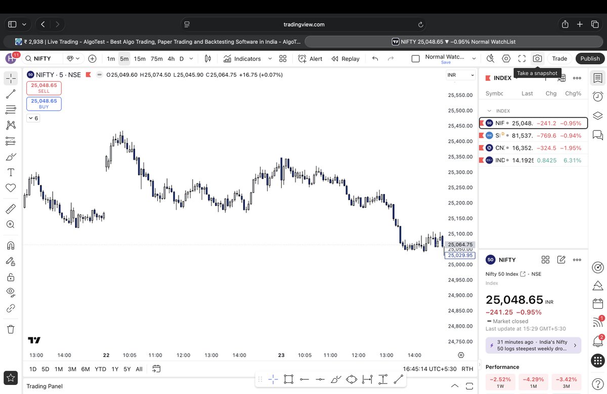 harshil612's tweet photo. 23/1/26 | ₹2938 +
Nifty 1-DTE
Finally a green day after a tough week/month but you gotta trust the process and keep showing up no matter what as the days you skip are generally the days you make profit.
16th Day of Journal lets gooo https://t.co/9zSRg05kOf
