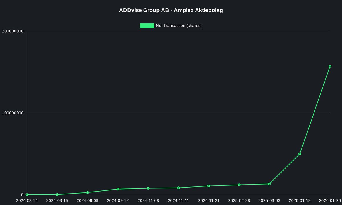 ADDvise Group AB 
Insider: Fredrik Celsing
Reporter: Amplex Aktiebolag
Buy 𝟯 𝟬𝟰𝟭 𝟱𝟭𝟯 @ 𝟭.𝟳𝟮 SEK per stock
𝟱 𝟮𝟯𝟭 𝟰𝟬𝟮 𝗦𝗘𝗞 💰