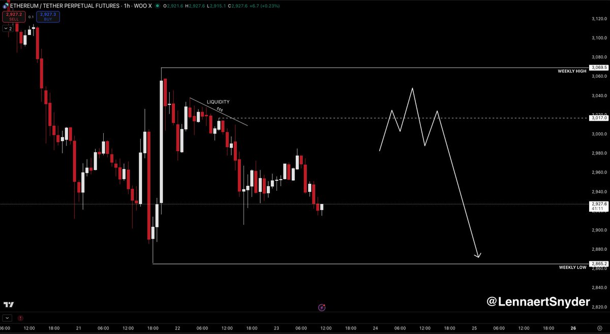 ETH is grinding downwards. My plan for Ethereum aligns a lot with BTC for  today. Price is grinding down, leaving lots of buy-side liquidity behind.  Local trend is still confirmed down, so