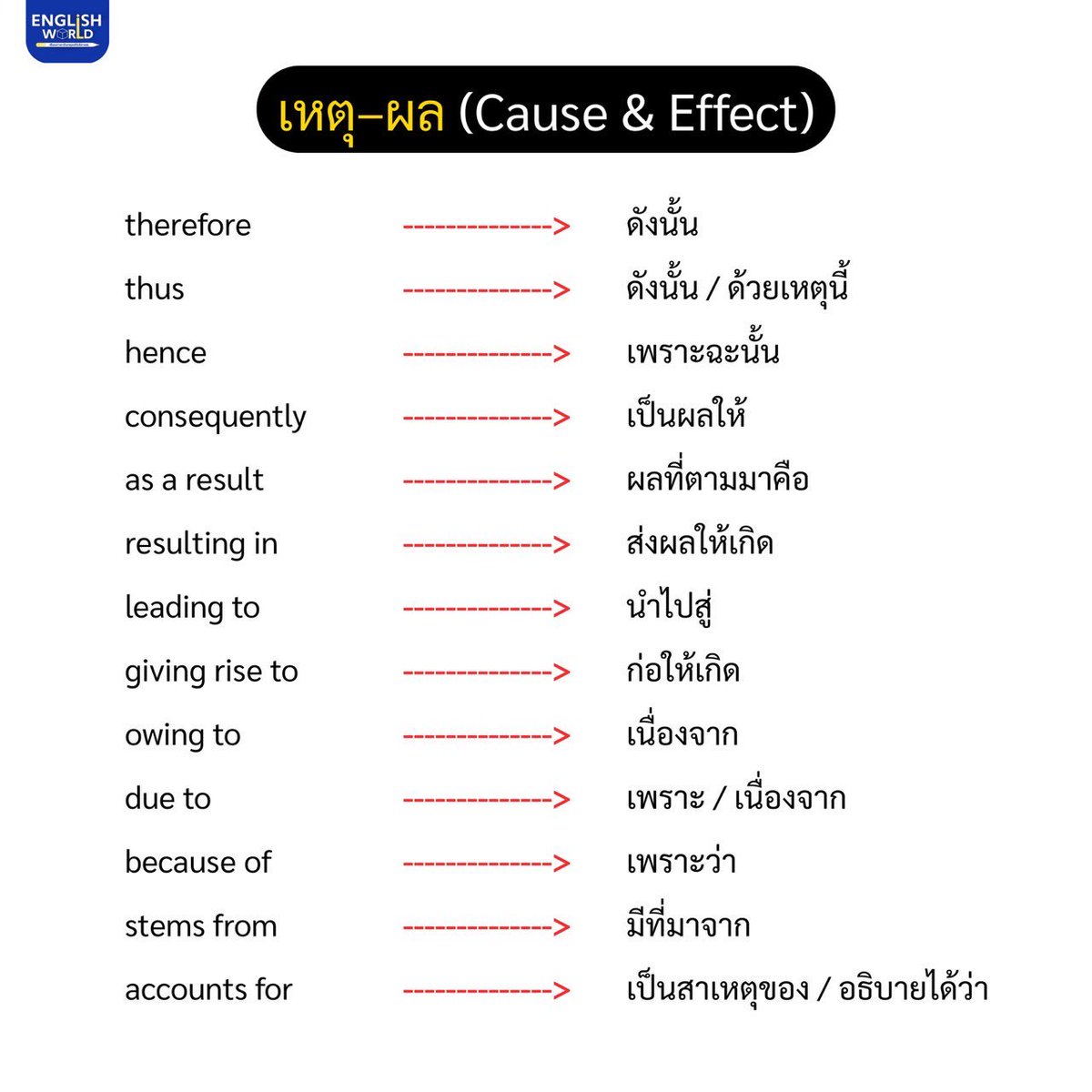TonthanaponTK's tweet image. 📚 รวม 100 คำเชื่อมเชิงวิชาการ (Academic Transition Words) คำเชื่อมพวกนี้ ออกสอบ A-LEVEL / TGAT บ่อยมาก

#พี่ต้นติวeng #TGATENG #Tcas69 #dek69 #สอบเทียบGED
